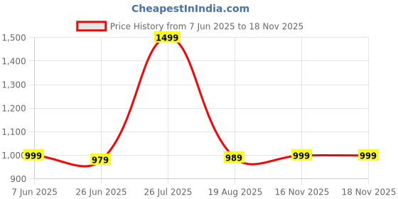 amazon.in TARTECK Biometric Fingerprint Padlock – USB Rechargeable Smart Lock for Gym, Locker, Fence & Outdoor Security – Keyless Portable Lock (Black) tarteck Price History Graph from 7 Jun 2025 to 16 Nov 2025