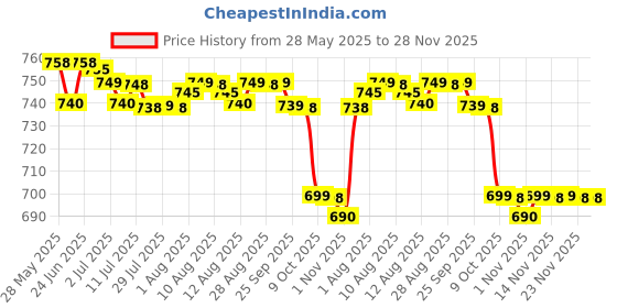 amazon.in Taruh Neemwood Bowling Set | Wooden Bowling Toy| Mini Bowling Set for Kids Price History Graph from 28 May 2025 to 28 Nov 2025