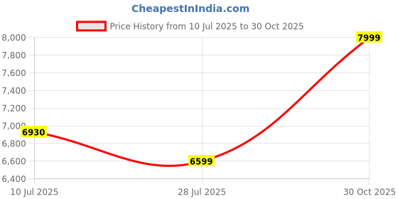 amazon.in TARUN GRAMUDYOG Massage Facial Bed Beauty Parlor Salon Barber Cutting Beauty Parlor Bed Made of Iron Frame, with Push Back System and Cushioned Back Seat (Black) Price History Graph from 10 Jul 2025 to 30 Oct 2025