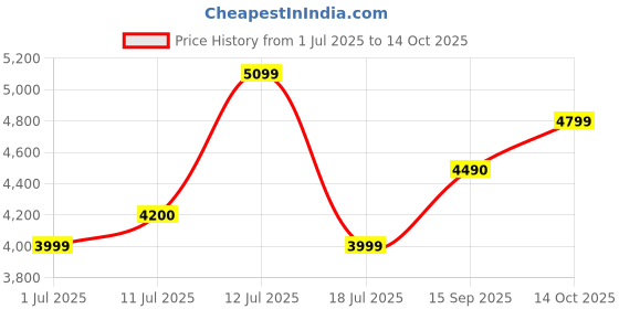 amazon.in TARUN GRAMUDYOG Stainless Steel Triple Three Inverter Battery UPS Trolley for Three Batteries (Fit to Every Inverter Battery Easily) with Wheels Heavy Duty Trolley Price History Graph from 1 Jul 2025 to 14 Oct 2025