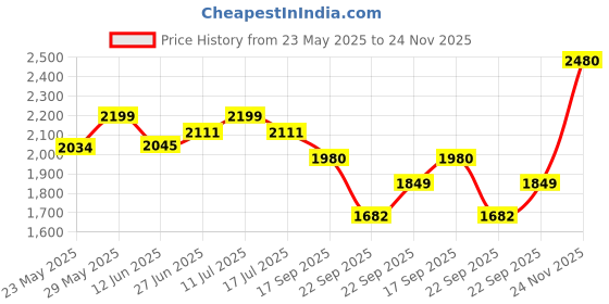 amazon.in TARUN Home Office Single Inverter Battery UPS Stand Iron Pipe with Powder Coated Paint and Wooden PLY TOP Holds Upto 150 KG Weight Price History Graph from 23 May 2025 to 24 Nov 2025