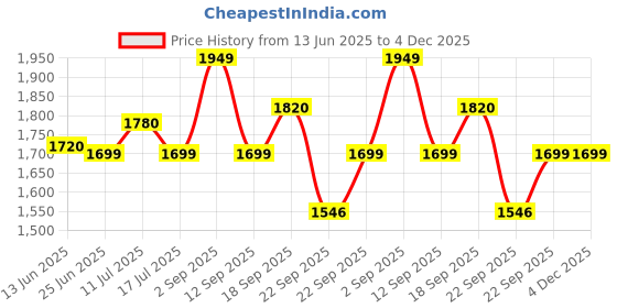 amazon.in TARUN Office Chrome Steel Chair for Dining, Garden, Restaurant, Patio - Heavy Duty Home Furniture (Grey) Price History Graph from 13 Jun 2025 to 4 Dec 2025