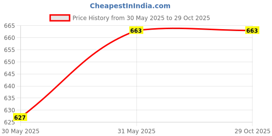 amazon.in taryit Men's Real Leather Steel Toe Safety Shoes, Slip Resistant taryit Price History Graph from 30 May 2025 to 28 Oct 2025