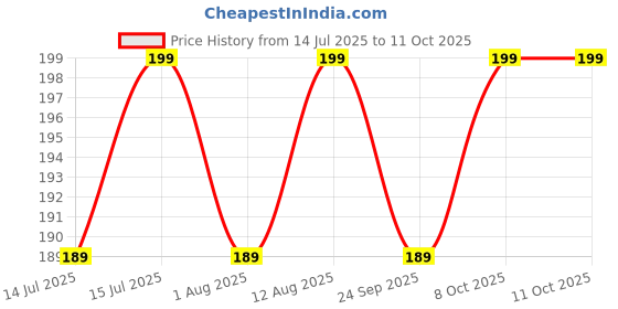 amazon.in TAS 120 MESH Multipurpose Nylon Filter Cloth for Filtration of Water, Chemicals, Juice, Cheese, Curd and Nylon Bolting Cloth for Screen Printing (1 METRE X 1.6 METRE) Price History Graph from 14 Jul 2025 to 11 Oct 2025