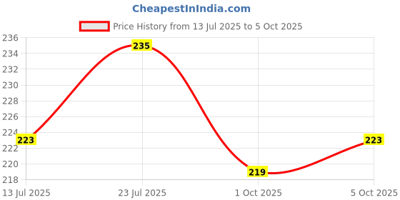 amazon.in TAS 200 MESH Multipurpose Nylon Filter Cloth for Filtration of Water, Chemicals, Juice, Cheese, Curd and Nylon Bolting Cloth for Screen Printing (1 METRE X 1.6 METRE) Price History Graph from 13 Jul 2025 to 5 Oct 2025