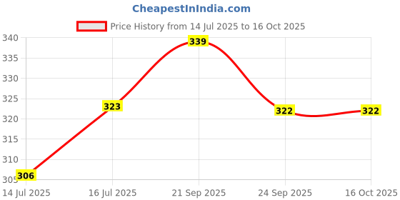 amazon.in Tasam Solutions TSA Chrome Chromatic Alginate Impression Material, Lemon Flavour, Yellow Powder (1, Yellow (Chromatic)) Price History Graph from 14 Jul 2025 to 15 Oct 2025