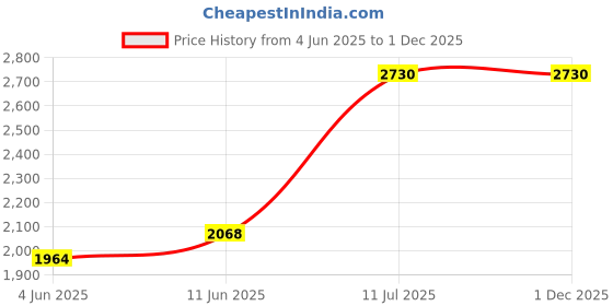 amazon.in tasarika Women Soft Silk Banarasi Weaving Traditional Suhani Gown tasarika Price History Graph from 4 Jun 2025 to 30 Nov 2025