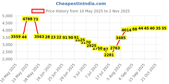 amazon.in albashan Tasbih Natural Green agate stone Blue Metal tassel 33 45 66 99 prayer beads islamic fashion stone Muslim Rosary, 10mm x 33beads, Metal Stone, Agate albashan Price History Graph from 10 May 2025 to 2 Nov 2025