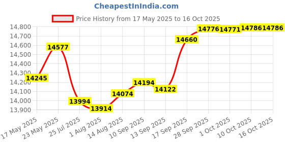amazon.in tasc performance Women's Rhythm Running Tennis Fitness Skirt with Compression Short tasc performance Price History Graph from 17 May 2025 to 16 Oct 2025
