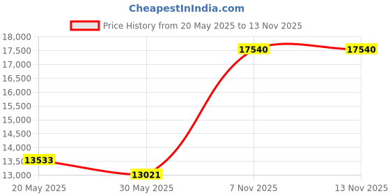amazon.in Tascam DR-05X Stereo Handheld Digital Audio Recorder with USB Audio Interface Price History Graph from 20 May 2025 to 7 Nov 2025