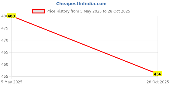 amazon.in TASCHE Carnival Birthday Gift Paper Bags|Gift Bags For Return Gifts, Birthday, Holliday Presents (11 * 8 * 3 Inches) (Pack Of 24),Multi Price History Graph from 5 May 2025 to 28 Oct 2025