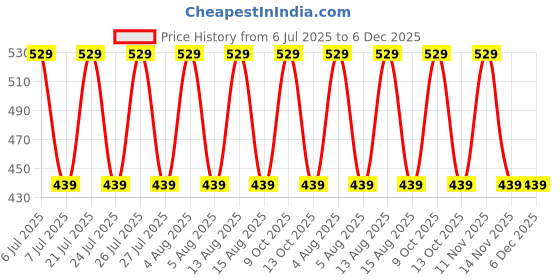 amazon.in TASCO SPORTS Agility and Speed Training Flat Fitness Gymnastic Ring (Set of 6 Pieces) Price History Graph from 6 Jul 2025 to 6 Dec 2025