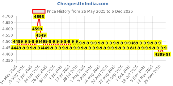 amazon.in TASCO SPORTS Grand Edition (Genius) VK-18 Virat Kolhi Complete Cricket Kit Size 4 (Ideal 8-12 Year) Price History Graph from 26 May 2025 to 5 Dec 2025