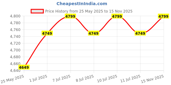 amazon.in TASCO SPORTS Grand Edition (Genius) VK-18 Virat Kolhi Complete Cricket Kit Size 5 (Ideal for 12-17 Year) Price History Graph from 25 May 2025 to 15 Nov 2025