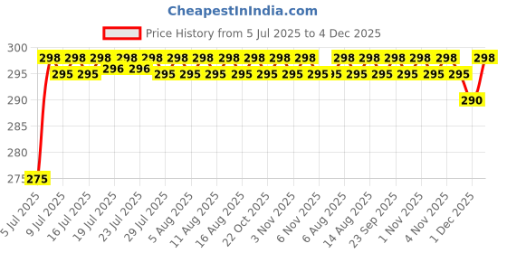 amazon.in Tasco Sports Mini Disc Cones | Set of 25, Mini Durable disc Cones. Comes with Carry Strap | Marker for Soccer Cricket Track and Field Sports,Elementary Marker Cones(1.5 inch Small) Price History Graph from 5 Jul 2025 to 4 Dec 2025