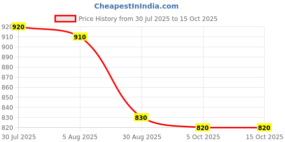 amazon.in Tasco Sports Plastic Football Training Kit Combo of 4 Mtr Ladder, 10 Soccer Cone 6 inch 6 Marker Cone 6 Hurdle 6 inch for All Age Group Pack of 1 |Training KIT Price History Graph from 30 Jul 2025 to 15 Oct 2025