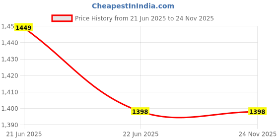 amazon.in generic Tasco Sports Plastic Football Training Kit Combo of 4 Mtr Ladder, (20 Soccer Cone 2inch '6 inch 12 Marker Cone '6inch 6 Hurdle ' 1 perashute for All Age Group Pack of 1 generic Price History Graph from 21 Jun 2025 to 24 Nov 2025