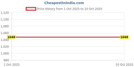 amazon.in TASCO SPORTS Speed Training Exercise Hurdles Set of 6 - Outdoor Track & Field Agility Hurdle 6inches | Improve Speed, Agility, and Performance (12) Price History Graph from 1 Oct 2025 to 10 Oct 2025