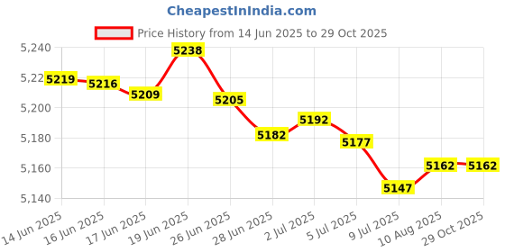 amazon.in Tasfeli 7 inch LED Rigid Landscape Light, 2W LED Step Light, Outdoor IP67 Waterproof, Warm White 2700K, Garden Path Light, 50,000 Hours Life 1 Price History Graph from 14 Jun 2025 to 29 Oct 2025