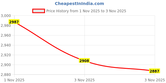 amazon.in TaShow Denture Cleaning Brush tashow Price History Graph from 1 Nov 2025 to 3 Nov 2025