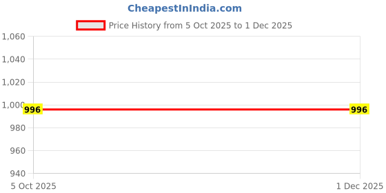 amazon.in tashvika's Women's Plus Size Cocktail Party Wrap Dress tashvika's Price History Graph from 5 Oct 2025 to 30 Nov 2025