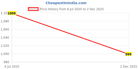 amazon.in tashvika's Women's Plus Size Flowy Wrap Ruffle Maxi Dress tashvika's Price History Graph from 6 Jul 2025 to 2 Dec 2025