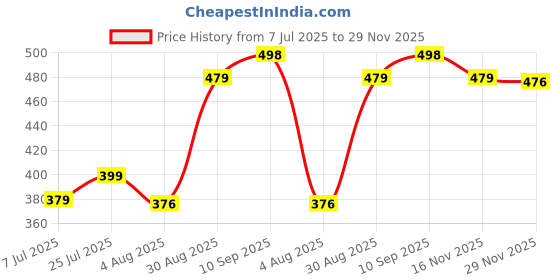 amazon.in tashvika's Women's V Neck Tie Knot Bandage Wrap Blouse Top tashvika's Price History Graph from 7 Jul 2025 to 29 Nov 2025