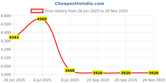 amazon.in Taskar Screw On Large Round Bullseye Bubble Spirit Level 100mm Price History Graph from 26 Jun 2025 to 26 Nov 2025