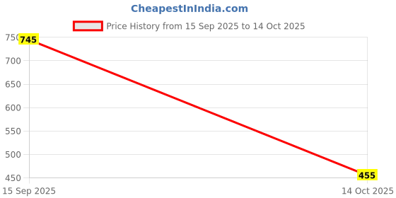 amazon.in Taskeen BHAGALPURI HANDLOOM doupion BATIK DUPATTA FOR WOMEN�S [ 245DUP DARK MUSTERED Free Size] Price History Graph from 15 Sep 2025 to 14 Oct 2025
