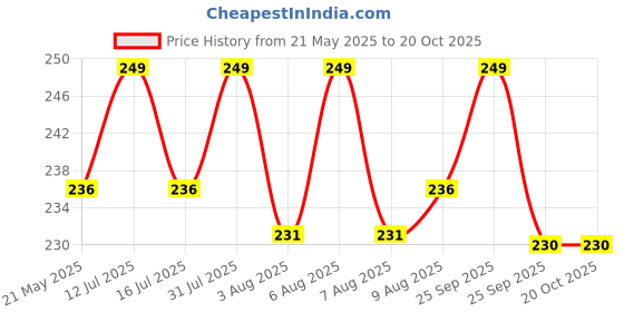 amazon.in TASKHOUSE Toe Topper Liner Socks Sponge Cushion No Show Women's Toeless Half Socks for High Heels Sandals Sling (1 Pair) taskhouse Price History Graph from 21 May 2025 to 19 Oct 2025