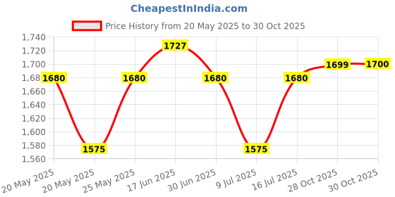 amazon.in Taski R1 Cleaner-Cum-Sanitiser for Cleaning and Sanitising The Bathroom Company Packed 5 litre Price History Graph from 20 May 2025 to 30 Oct 2025