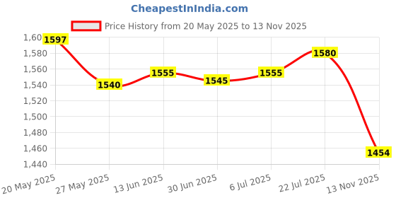amazon.in Taski R2 Hygienic hard surface cleaner concentrate 5Ltr. With Free 26 x 26 Floor Duster By Featherlady Price History Graph from 20 May 2025 to 13 Nov 2025