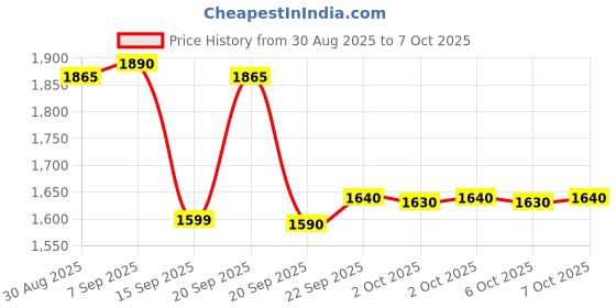 amazon.in Taski R2 Hygienic Hard Surface Cleaner Concentrate Company Packed 5 Ltr Price History Graph from 30 Aug 2025 to 7 Oct 2025