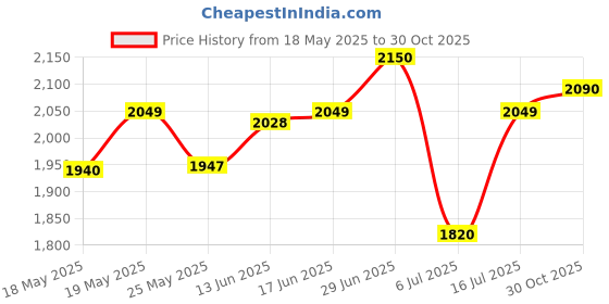 amazon.in Taski R3 Glass Cleaner Concentrate 5Ltr. With 750ml Spray Bottle Refill pack By Feather Lady Price History Graph from 18 May 2025 to 30 Oct 2025