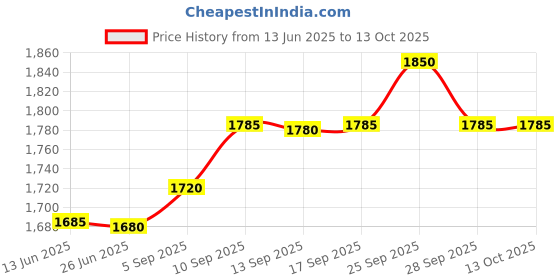 amazon.in Taski R5-5 L Price History Graph from 13 Jun 2025 to 13 Oct 2025