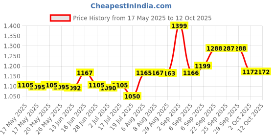 amazon.in Taski R7-5 L floor Cleaner Concentrate taski Price History Graph from 17 May 2025 to 11 Oct 2025