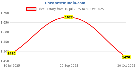 amazon.in TASKI R9 Bathroom Tiles TAPS Floor Cleaner & SANITIZER 5 LTR by Illuminate Your Space Price History Graph from 10 Jul 2025 to 30 Oct 2025