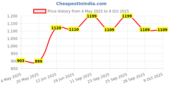 amazon.in Taski Spiral - 5 L Price History Graph from 4 May 2025 to 8 Oct 2025
