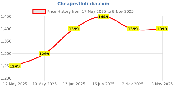 amazon.in taslar Geometric Luminous Crossbody Bag Women Tote Bag Holographic Purses and Flash Reflective Shoulder Clutch Bag for Girls, Women taslar Price History Graph from 17 May 2025 to 4 Nov 2025
