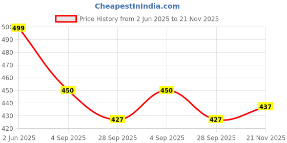 amazon.in TASMAX 5-in-1 Multipurpose Pant Hangers for Wardrobe | Space-Saving Trouser & Leggings Organizer | Saree Hanger for Closet Storage & Wardrobe Organization (Pack of 2) Price History Graph from 2 Jun 2025 to 21 Nov 2025