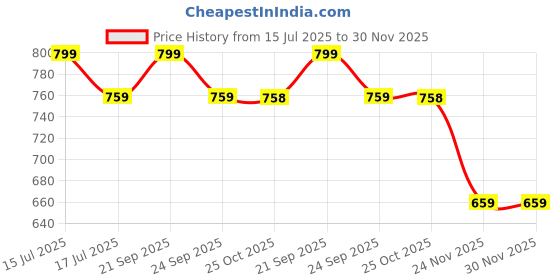 amazon.in TASMAX Car interior accessories Car Back Seat storage Trunk organiser with Adjustable Straps With 8 Large Storage Pockets Nylon Backseat Trunk Organizer Bag For SUV & Car Hanging (PACK OF 1) Black Price History Graph from 15 Jul 2025 to 29 Nov 2025