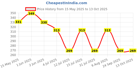 amazon.in TASMAX car mesh Organizer car mid net Between car Front Seats car Storage Accessories Interior car seat net Holder Barrier of Backseat Pet Kids,Cargo Tissue Purse Holder,Driver Storage Netting Pouch Price History Graph from 15 May 2025 to 12 Oct 2025
