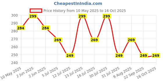 amazon.in TASMAX car mini car dustbin accessories for Car Trash Bin Can Holder Dustbin Hanging: Black Automotive Garbage Can Bin Trash Container for Auto Cars, Dust Bin, Home, Office,(Black Pac for 1) Price History Graph from 10 May 2025 to 16 Oct 2025