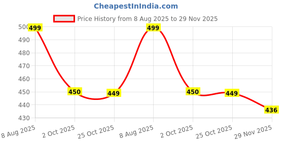 amazon.in Tasmax Dressing Table Organizer Drawer Divider Organizer Stationary Organizers Box 7Pcs Organisers Storage Box Cosmetics Organiser Tray Acrylic Drawer Organizer - Transparent tasmax Price History Graph from 8 Aug 2025 to 29 Nov 2025