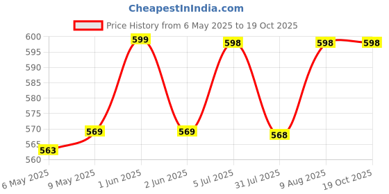 amazon.in tasmax Mini Waffle Maker Machine 3 In 1 Waffle Iron Home Appliances Kitchen Easy To Clean, 4 Inch, Perfect For Breakfast,Dessert, Sandwich, Pan Cakes, Other Snacks|Assorted - 350 Watts tasmax Price History Graph from 6 May 2025 to 18 Oct 2025