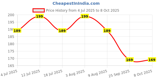 amazon.in tasmax Mosquito Net Repair Tape | Strong Adhesive Mesh Patch for Torn Screens | Window Net Repair Tapes | Durable Screen Repair Tape Roll (200x50 CM) tasmax Price History Graph from 4 Jul 2025 to 7 Oct 2025