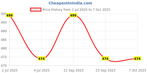 amazon.in TASMAX Mouse Traps for Rats Anti Rat Device for car Mouse Catcher Trap Rat Bone Permanent Solution for Rats Killer Rodent Trap for Mice Reusable Price History Graph from 2 Jul 2025 to 7 Oct 2025