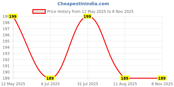 amazon.in TASMAX Spa Gel Socks and Gloves Set Moisturizing Silicon Gel Combo for Dry Cracked Feet Hand Women and women Chin Lift Mask, Silicon V Line Lifting device Face Masks (SOCKS) tasmax Price History Graph from 12 May 2025 to 2 Nov 2025
