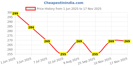 amazon.in tasmax specs for men stylish Eyeglasses Ear Grip- Soft Comfortable Anti-slip Holder specs for women silicon Ear Hook spectacles sun glass specs holder (PACK OF 5) tasmax Price History Graph from 1 Jun 2025 to 17 Nov 2025