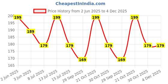 amazon.in TASMAX Twist and tie Wire Cutter 50 MTR Tying Thread Garden Tools stem Support for Plants Plastic Twist Tie Wire Spool with Cutter for Garden Yard Plant Gardening Twine Green tie Planting Accessories Price History Graph from 2 Jun 2025 to 4 Dec 2025